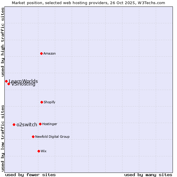 Market position of o2switch vs. VSHosting vs. LearnWorlds