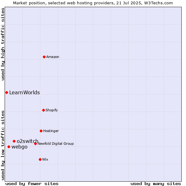 Market position of o2switch vs. webgo vs. LearnWorlds