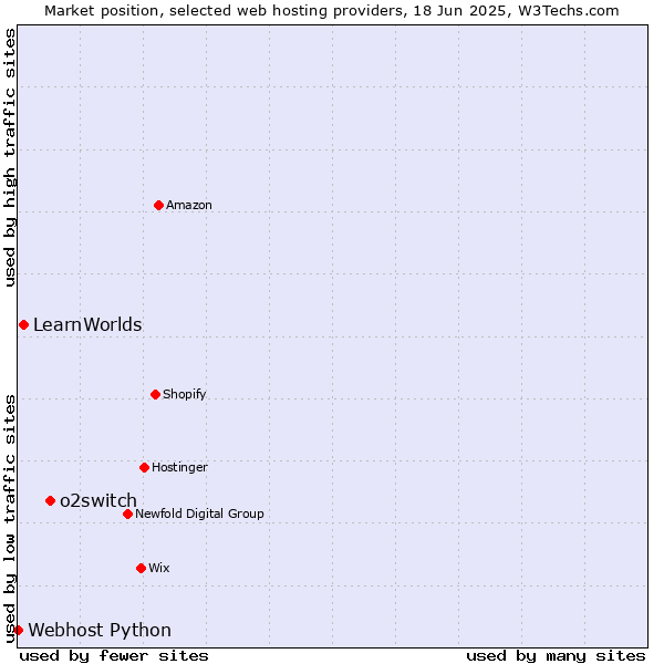 Market position of o2switch vs. LearnWorlds vs. Webhost Python