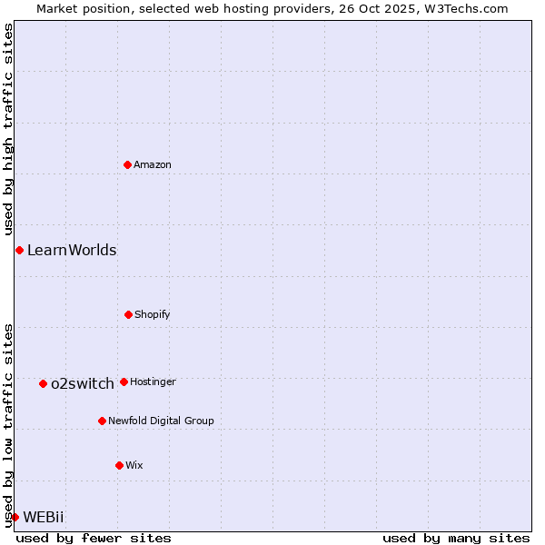 Market position of o2switch vs. LearnWorlds vs. WEBii