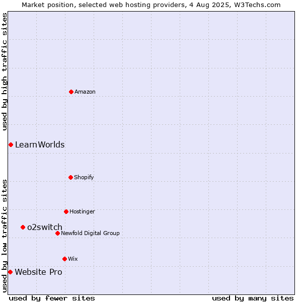 Market position of o2switch vs. LearnWorlds vs. Website Pro