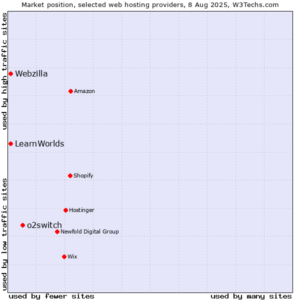 Market position of o2switch vs. Webzilla vs. LearnWorlds