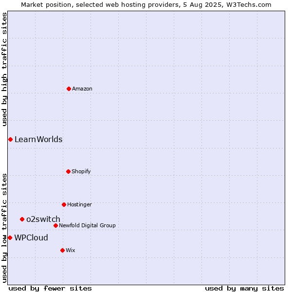Market position of o2switch vs. LearnWorlds vs. WPCloud