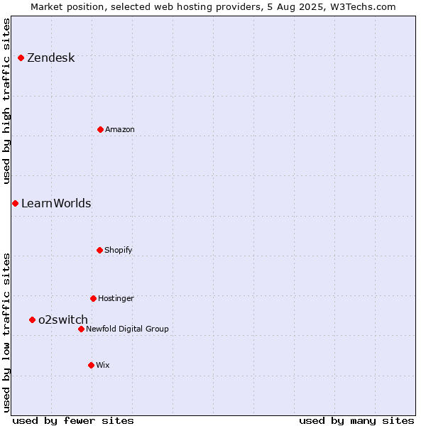 Market position of o2switch vs. Zendesk vs. LearnWorlds