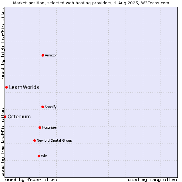 Market position of LearnWorlds vs. Octenium