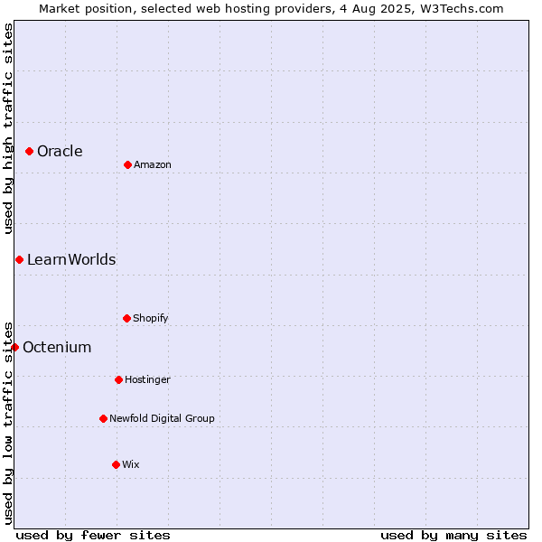 Market position of Oracle vs. LearnWorlds vs. Octenium
