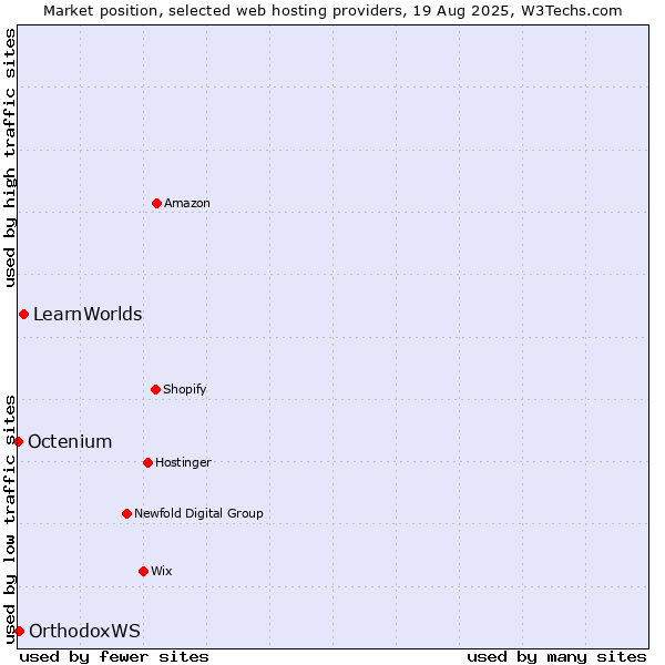 Market position of LearnWorlds vs. OrthodoxWS vs. Octenium
