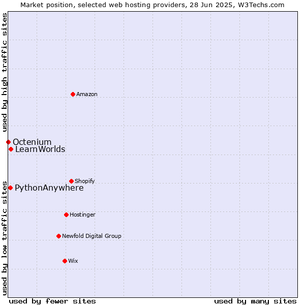 Market position of LearnWorlds vs. PythonAnywhere vs. Octenium