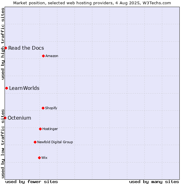 Market position of LearnWorlds vs. Read the Docs vs. Octenium