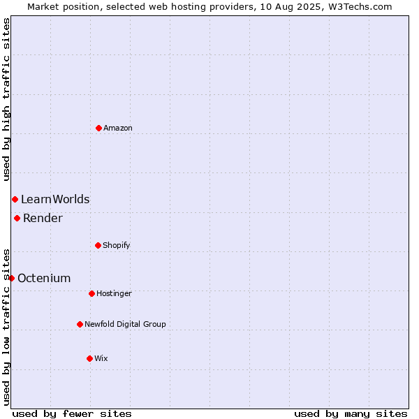 Market position of Render vs. LearnWorlds vs. Octenium