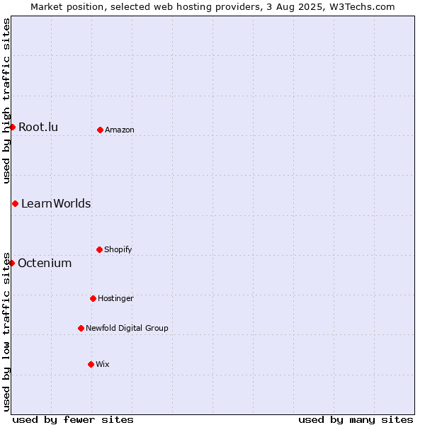 Market position of LearnWorlds vs. Root.lu vs. Octenium