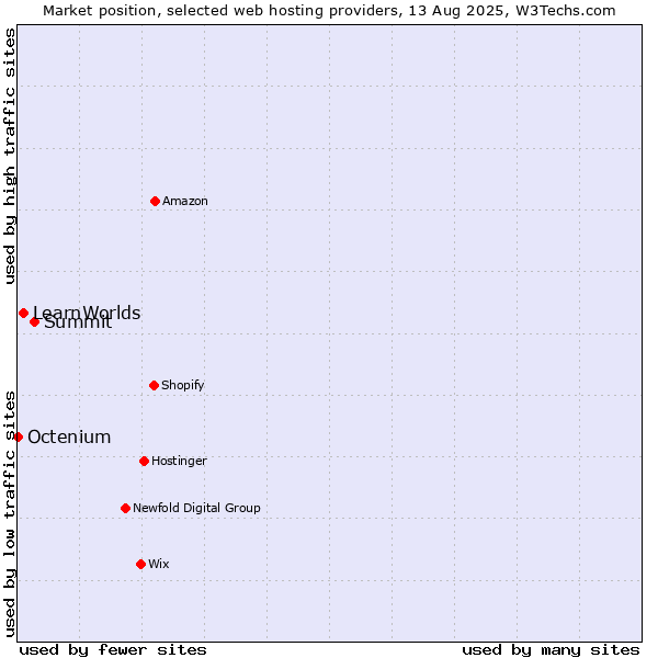Market position of Summit vs. LearnWorlds vs. Octenium