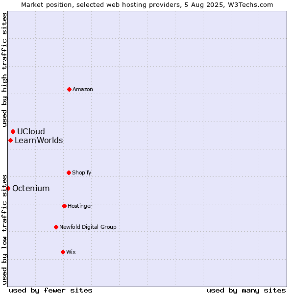Market position of UCloud vs. LearnWorlds vs. Octenium