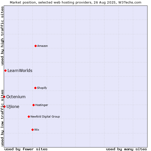 Market position of LearnWorlds vs. Ujione vs. Octenium