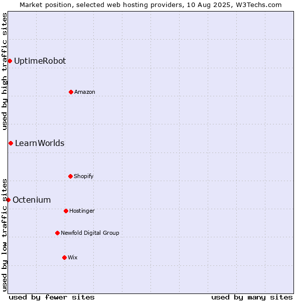 Market position of LearnWorlds vs. UptimeRobot vs. Octenium