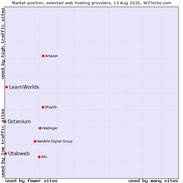Market position of LearnWorlds vs. Utabweb vs. Octenium