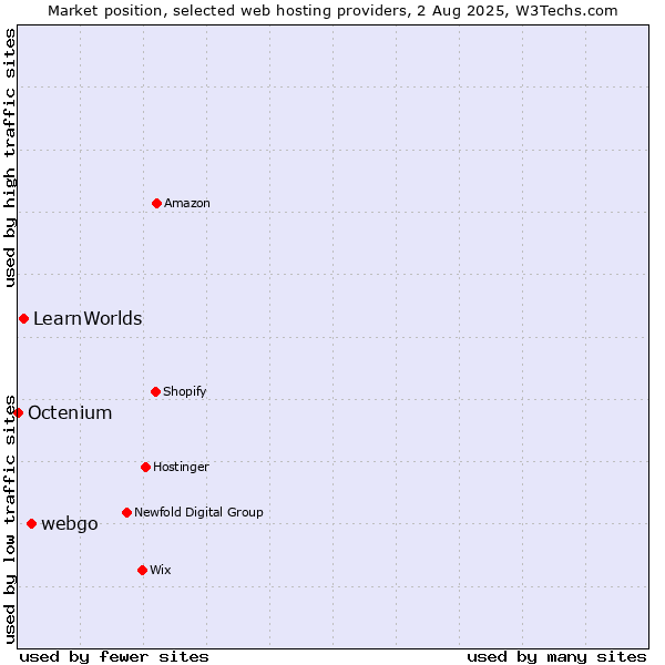 Market position of webgo vs. LearnWorlds vs. Octenium