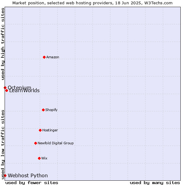 Market position of LearnWorlds vs. Octenium vs. Webhost Python