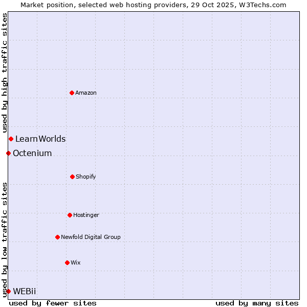 Market position of LearnWorlds vs. Octenium vs. WEBii