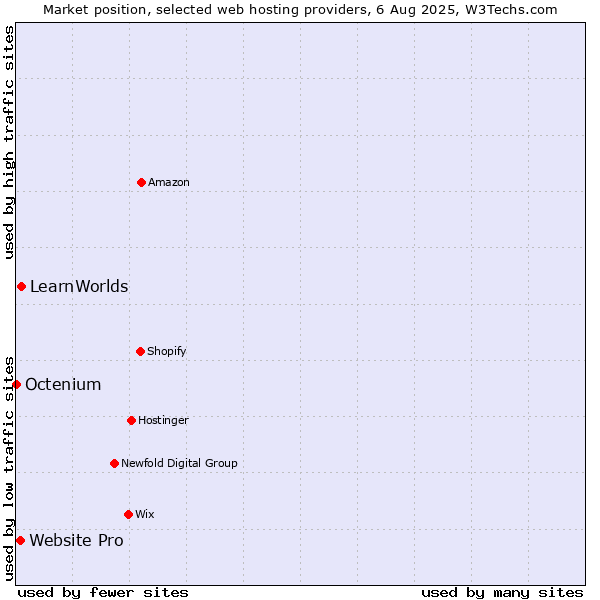 Market position of LearnWorlds vs. Website Pro vs. Octenium