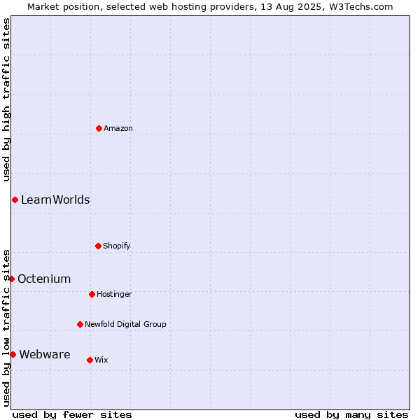 Market position of LearnWorlds vs. Webware vs. Octenium