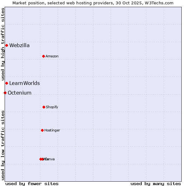 Market position of Webzilla vs. LearnWorlds vs. Octenium
