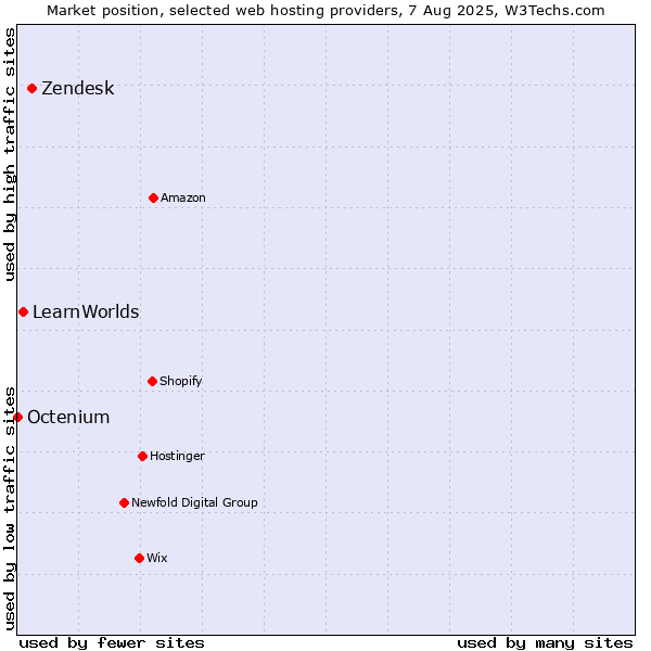 Market position of Zendesk vs. LearnWorlds vs. Octenium