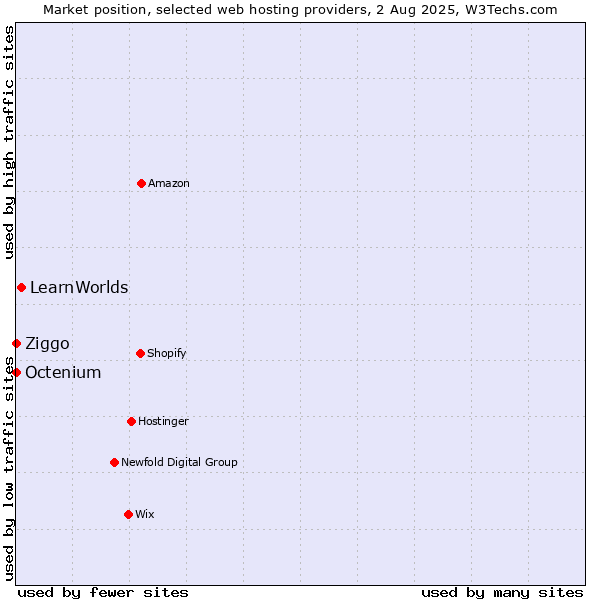 Market position of LearnWorlds vs. Ziggo vs. Octenium