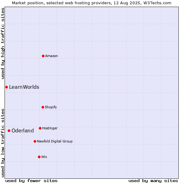 Market position of Oderland vs. LearnWorlds