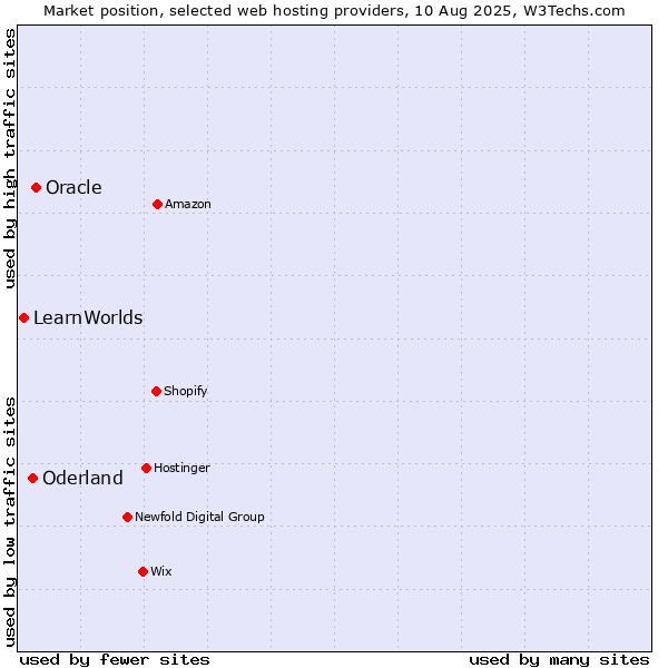 Market position of Oracle vs. Oderland vs. LearnWorlds