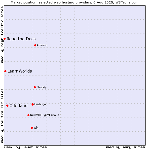 Market position of Oderland vs. LearnWorlds vs. Read the Docs