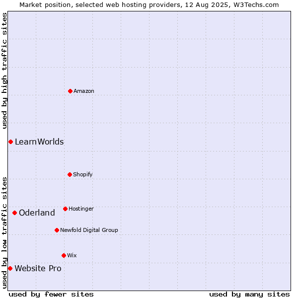 Market position of Oderland vs. LearnWorlds vs. Website Pro