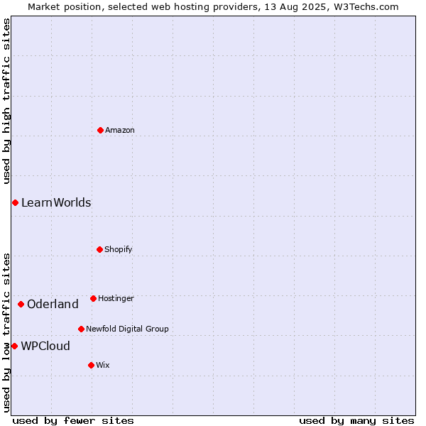 Market position of Oderland vs. LearnWorlds vs. WPCloud