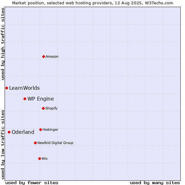 Market position of WP Engine vs. Oderland vs. LearnWorlds