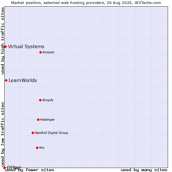 Market position of LearnWorlds vs. Virtual Systems vs. OTNet