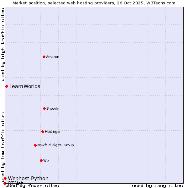 Market position of LearnWorlds vs. Webhost Python vs. OTNet