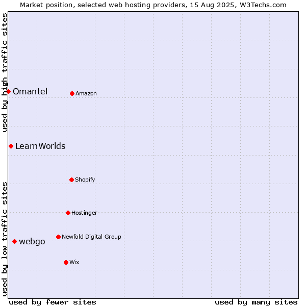 Market position of webgo vs. LearnWorlds vs. Omantel