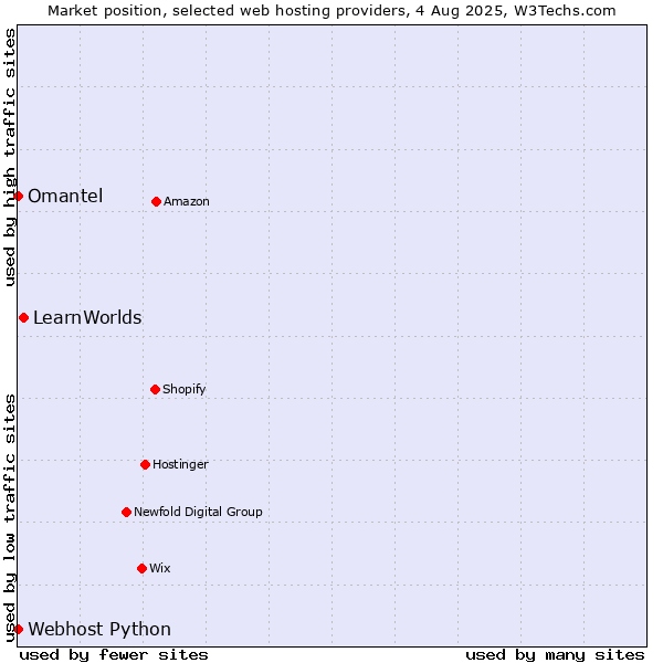 Market position of LearnWorlds vs. Omantel vs. Webhost Python
