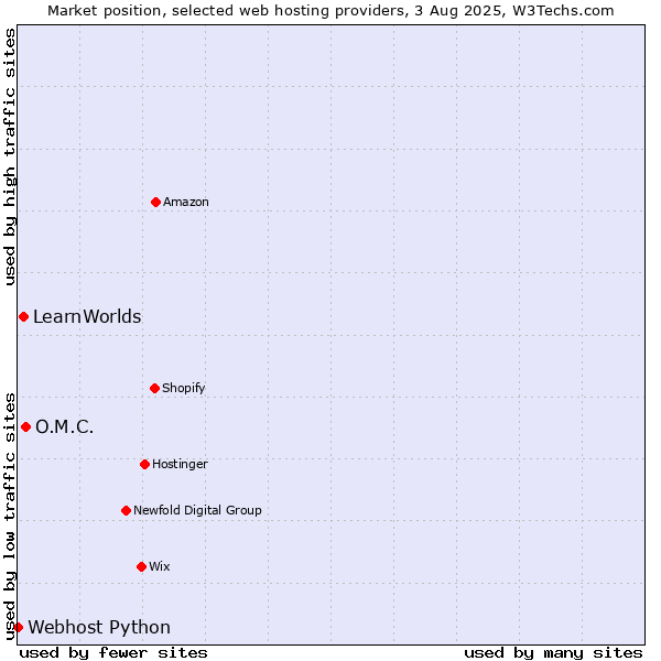Market position of O.M.C. vs. LearnWorlds vs. Webhost Python