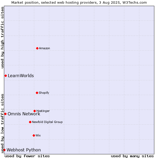 Market position of LearnWorlds vs. Omnis Network vs. Webhost Python