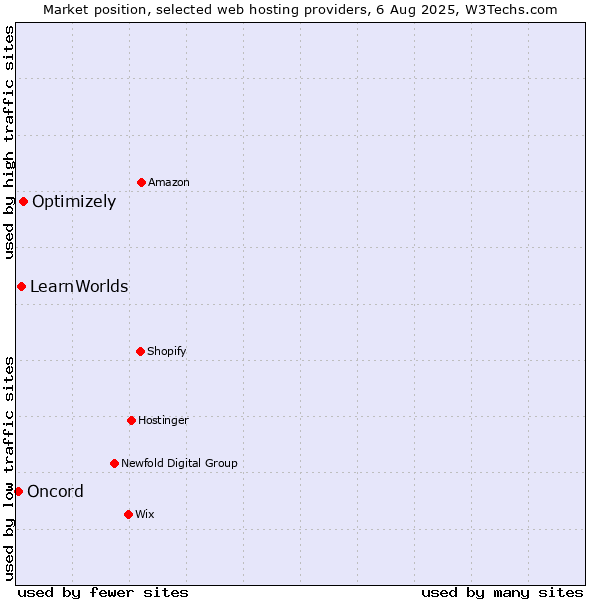 Market position of Optimizely vs. LearnWorlds vs. Oncord