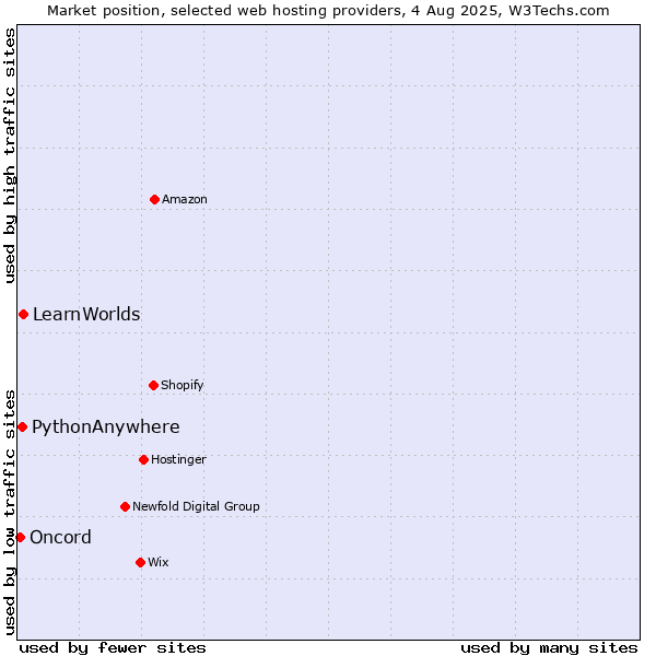 Market position of LearnWorlds vs. PythonAnywhere vs. Oncord