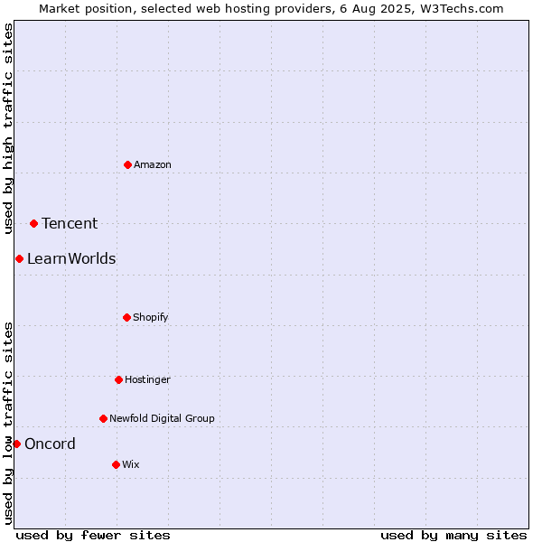 Market position of Tencent vs. LearnWorlds vs. Oncord