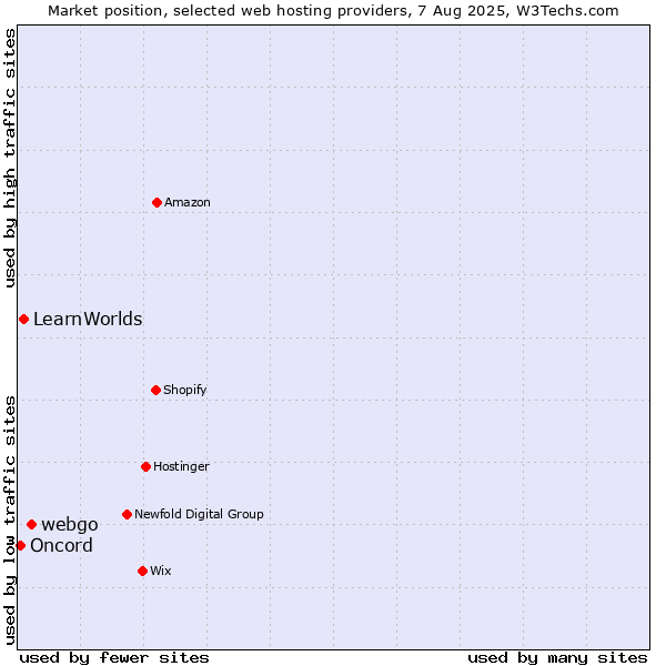 Market position of webgo vs. LearnWorlds vs. Oncord