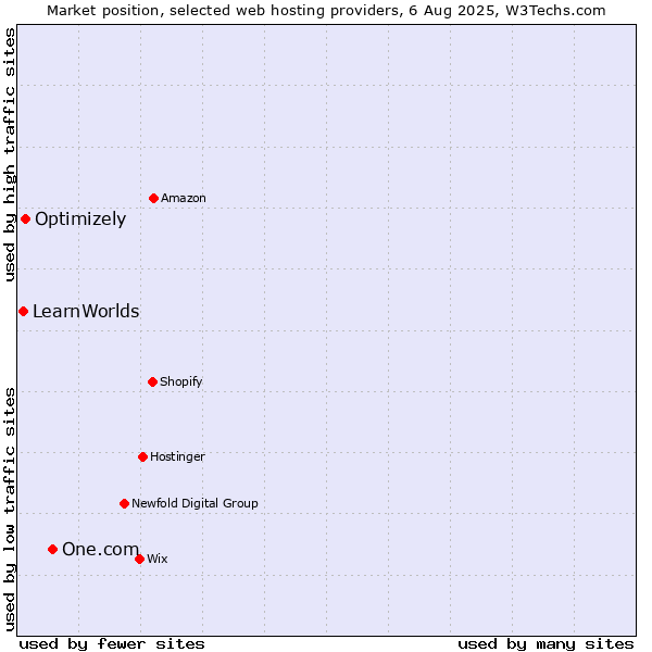 Market position of One.com vs. Optimizely vs. LearnWorlds