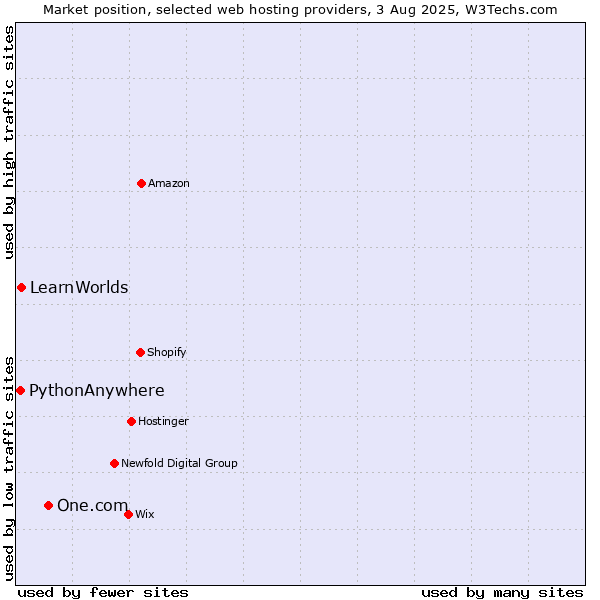 Market position of One.com vs. LearnWorlds vs. PythonAnywhere