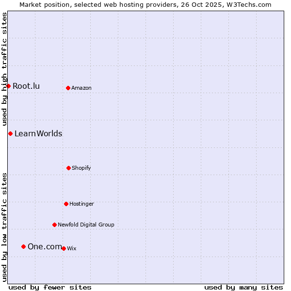 Market position of One.com vs. LearnWorlds vs. Root.lu