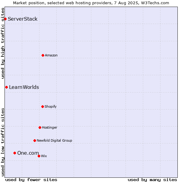 Market position of One.com vs. LearnWorlds vs. ServerStack