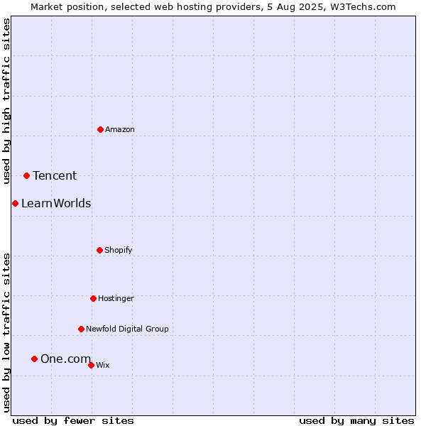 Market position of One.com vs. Tencent vs. LearnWorlds