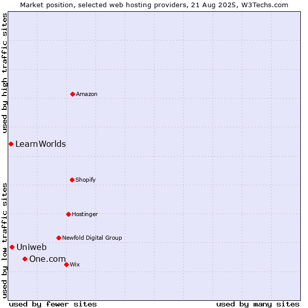 Market position of One.com vs. Uniweb vs. LearnWorlds
